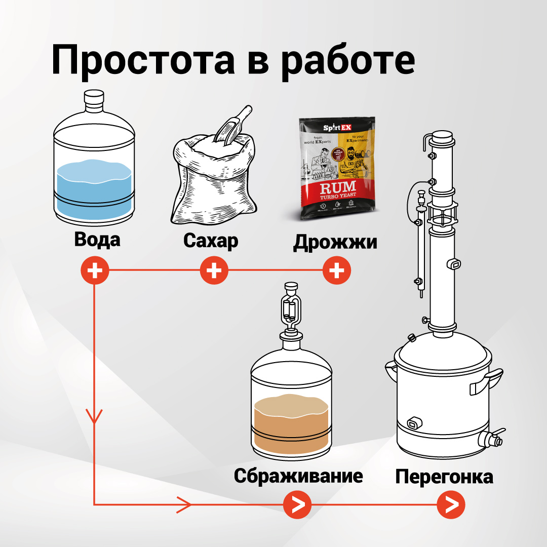 картинка Дрожжи спиртовые SPIRTEX Rum от магазина НаОгне